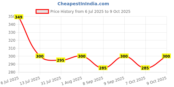 flipkart.com toysme Pathsala learning tent house for kids toysme Price History Graph from 6 Jul 2025 to 9 Oct 2025