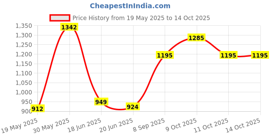 flipkart.com toysphere BUMBLE BEE SWING CAR Car Non Battery Operated Ride On toysphere Price History Graph from 19 May 2025 to 14 Oct 2025