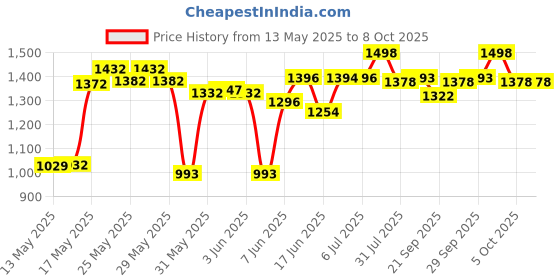 flipkart.com toysphere PREMIUM KIDS SCOOTER | MULTIPLE LEVEL HEIGHT ADJUSTMENTS toysphere Price History Graph from 13 May 2025 to 8 Oct 2025