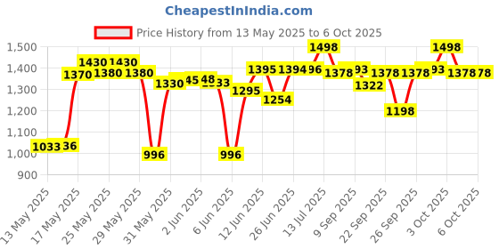 flipkart.com toysphere PREMIUM KIDS SCOOTER | MULTIPLE LEVEL HEIGHT ADJUSTMENTS toysphere Price History Graph from 13 May 2025 to 5 Oct 2025