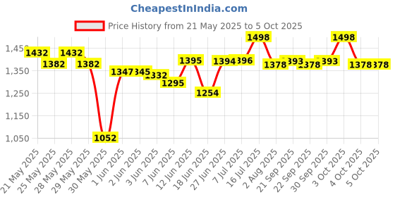 flipkart.com toysphere PREMIUM KIDS SCOOTER | MULTIPLE LEVEL HEIGHT ADJUSTMENTS toysphere Price History Graph from 21 May 2025 to 4 Oct 2025