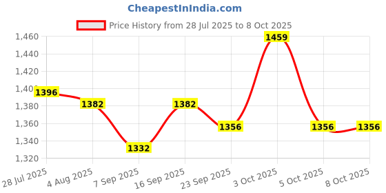 flipkart.com toysphere PREMIUM KIDS SCOOTER | MULTIPLE LEVEL HEIGHT ADJUSTMENTS toysphere Price History Graph from 28 Jul 2025 to 7 Oct 2025