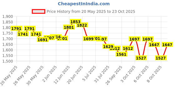 flipkart.com pandaoriginals TOYSPHERE PREMIUM MCL TOY| 1-4 YRS| MC LAREN | BEST SELLER | #JUST HERE pandaoriginals Price History Graph from 20 May 2025 to 23 Oct 2025