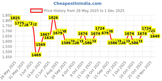 flipkart.com toysphere STURDY PU WHEELS WITH EXTRA GRIP| BIS APPROVED SAFETY STANDARDS toysphere Price History Graph from 28 May 2025 to 30 Nov 2025
