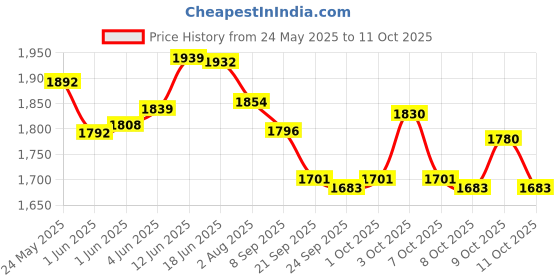 flipkart.com toysphere STURDY PU WHEELS WITH EXTRA GRIP| BIS APPROVED SAFETY STANDARDS toysphere Price History Graph from 24 May 2025 to 11 Oct 2025