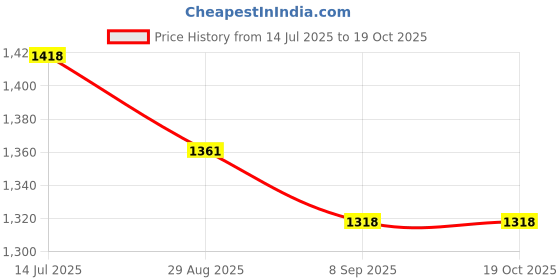 flipkart.com toysphere TSC 100 SCOOTER | LED WHEELS KIDS SCOOTER toysphere Price History Graph from 14 Jul 2025 to 18 Oct 2025