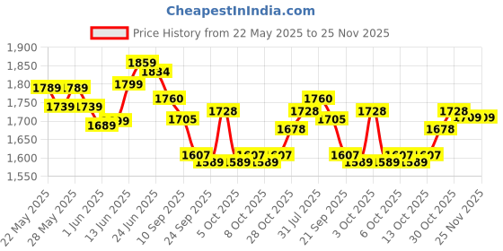 flipkart.com toysphere TSC 120 SCOOTER | SUSPENSION SYSTEM KIDS SCOOTER toysphere Price History Graph from 22 May 2025 to 25 Nov 2025