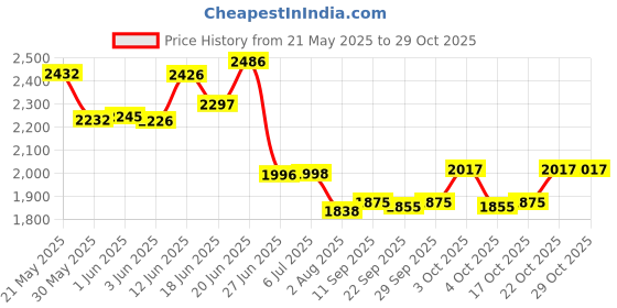 flipkart.com miss & chief by flipkart TOYSPHERE VICTOR HEAVY DUTY GREEN # BIGGEST WHEELS # SAFEST #music & lights TOYSHPHERE VICTOR GREEN # SAFEST TRICYCLE # FOR 2-5 YEARS Tricycle miss & chief by flipkart Price History Graph from 21 May 2025 to 28 Oct 2025