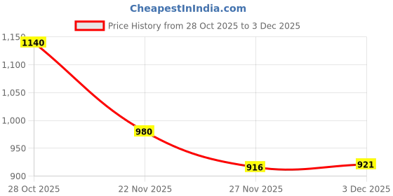 flipkart.com toyspree Big 5 in 1 Transportation Truck Toy With Four Friction Powered Cars PlaySet toyspree Price History Graph from 28 Oct 2025 to 3 Dec 2025