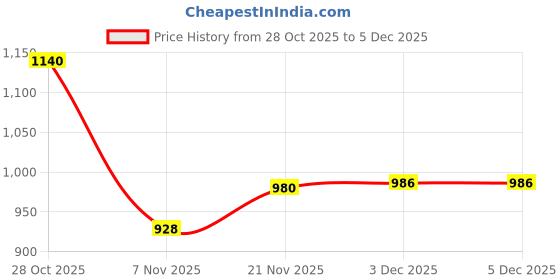 flipkart.com toyspree Big 5in1 Fire Truck With Music And 4 Friction Powered Fire Car PlaySet toyspree Price History Graph from 28 Oct 2025 to 3 Dec 2025