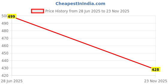 flipkart.com toyspree Construction Series Set of 4 toyspree Price History Graph from 28 Jun 2025 to 23 Nov 2025