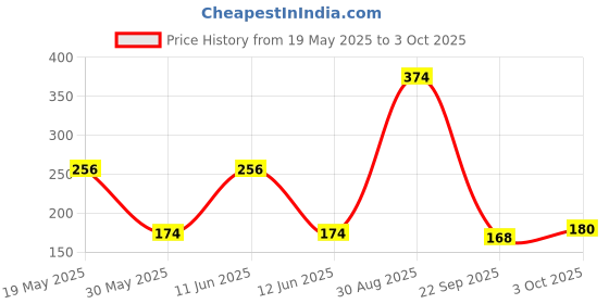 flipkart.com toyspree Pulling Rattling Turtle toyspree Price History Graph from 19 May 2025 to 3 Oct 2025