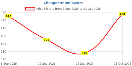 flipkart.com toyspree Push N Spin Fun Crabs Rattle toyspree Price History Graph from 8 Sep 2025 to 21 Oct 2025