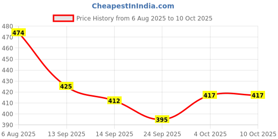 flipkart.com toyspree Push N Spin Magic Fish Rattle toyspree Price History Graph from 6 Aug 2025 to 9 Oct 2025