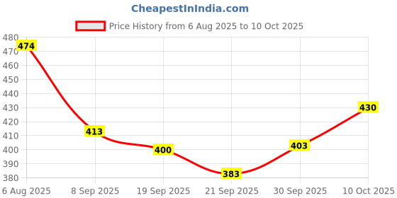 flipkart.com toyspree Push N Spin Spin Duck Rattle toyspree Price History Graph from 6 Aug 2025 to 10 Oct 2025