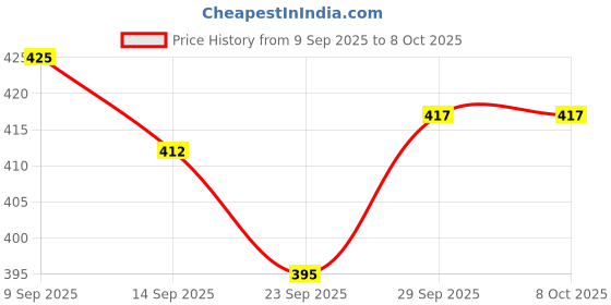 flipkart.com toyspree Push N Spin Spin Elephant Rattle toyspree Price History Graph from 9 Sep 2025 to 7 Oct 2025