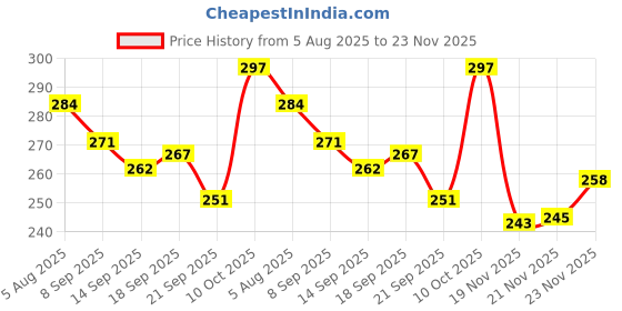 flipkart.com toyspree Zoom Wheelz Die Cast Metal Car 3 set toyspree Price History Graph from 5 Aug 2025 to 23 Nov 2025