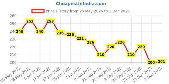 flipkart.com toystic New 2024 money bank learning save money coin bank toystic Price History Graph from 25 May 2025 to 1 Dec 2025