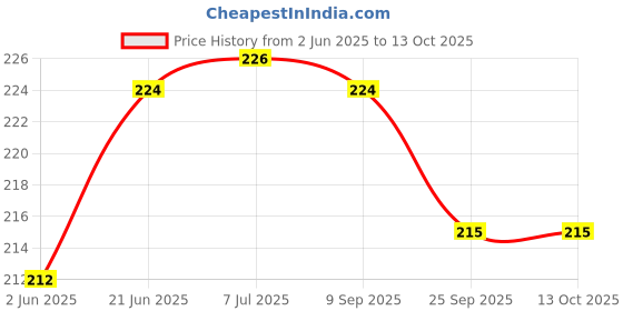 flipkart.com toystic NEW Unicorn Hut House Shape Metal Piggy Bank with Lock & Keys, Coin Bank toystic Price History Graph from 2 Jun 2025 to 13 Oct 2025