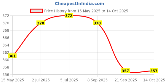 flipkart.com toystic Space Themed Money Bank with Number Code Lock 5 Coin Bank toystic Price History Graph from 15 May 2025 to 14 Oct 2025