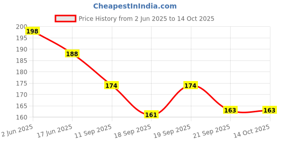 flipkart.com toystic Top Selling Piggy Bank Money Saving Bank with lock and key. toystic Price History Graph from 2 Jun 2025 to 14 Oct 2025