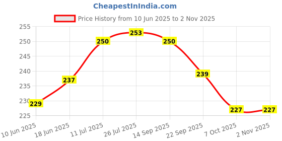 flipkart.com toystic TOP Selling piggy Money with Lock & Key for Kids Girls & Boys. Coin Bank toystic Price History Graph from 10 Jun 2025 to 1 Nov 2025