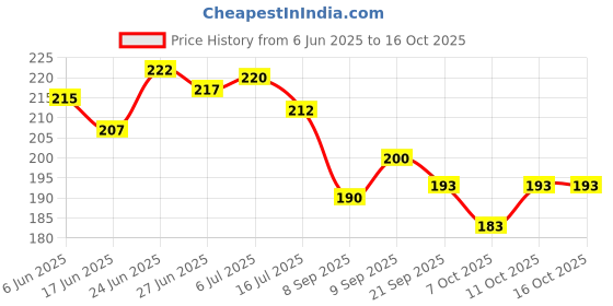 flipkart.com toystic Top selling Unicorn Hut House Shape Metal Piggy Bank with Lock & Keys, Coin Bank toystic Price History Graph from 6 Jun 2025 to 16 Oct 2025