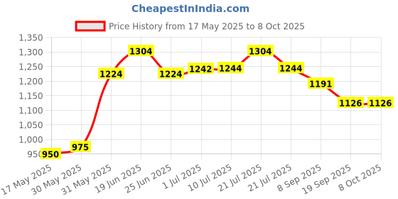 flipkart.com orril Toystorage-5layer orril Price History Graph from 17 May 2025 to 8 Oct 2025