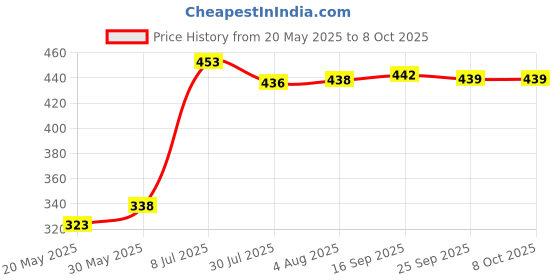 flipkart.com toyswala Educational computer with led screen for kids toyswala Price History Graph from 20 May 2025 to 7 Oct 2025