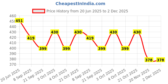 flipkart.com toyswala Emu Speed Train for Kids with 3D Lights & Music toyswala Price History Graph from 20 Jun 2025 to 2 Dec 2025