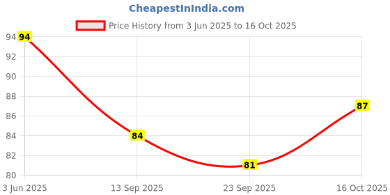 flipkart.com toyswala Girls Multicolor Pouch toyswala Price History Graph from 3 Jun 2025 to 16 Oct 2025