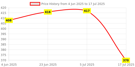 flipkart.com Toyswala Night Vision Binocular Toy with Pop-Up Light Feature for Kids Binoculars Price History Graph from 4 Jun 2025 to 5 Jul 2025