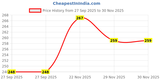 flipkart.com toyswala Steel Cutlery Set toyswala Price History Graph from 27 Sep 2025 to 30 Nov 2025