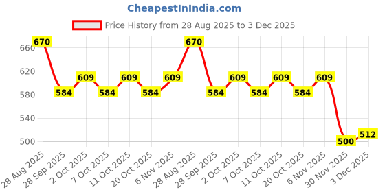 flipkart.com toytal 36 Packs pokemon sword and shieldVivid Voltage New XY GO Playing Cards Game toytal Price History Graph from 28 Aug 2025 to 3 Dec 2025