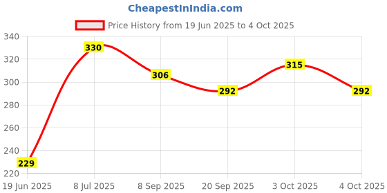 flipkart.com toyteddy Stuffed and Soft Ball For Babys - Multicolor (16 CM )- 16.1 cm toyteddy Price History Graph from 19 Jun 2025 to 4 Oct 2025