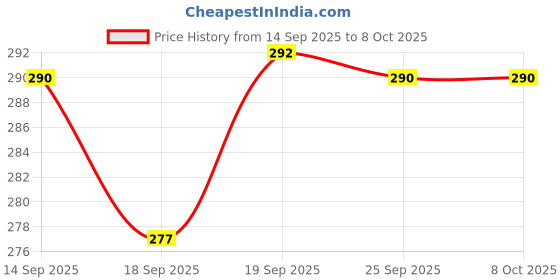 flipkart.com toyterra Nav Bharat Saffron Express Bullet Train Indian Rail Toy Model Pull Back Action toyterra Price History Graph from 14 Sep 2025 to 8 Oct 2025
