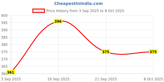 flipkart.com toytic Hammer Ball Toy for Kids Age 2-5 Y Colourful Ball Drop Pounding Game with Hammer toytic Price History Graph from 3 Sep 2025 to 7 Oct 2025