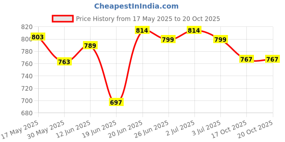 flipkart.com toytoon Baby Bath Tub (4 Feet) toytoon Price History Graph from 17 May 2025 to 20 Oct 2025