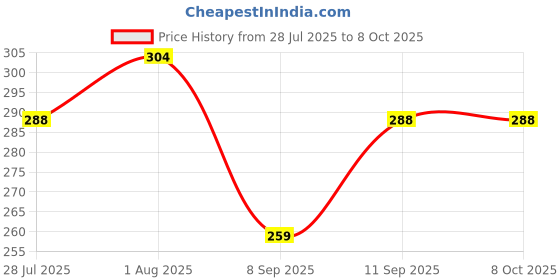 flipkart.com toytopia Number Puzzle Board toytopia Price History Graph from 28 Jul 2025 to 8 Oct 2025
