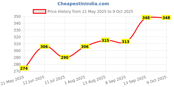 flipkart.com toytopia Toytopiya 3-in-1 Wooden Puzzle Set toytopia Price History Graph from 21 May 2025 to 8 Oct 2025