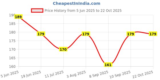 flipkart.com toytopia ToyTopiya ₹1,00,000 Money Saving Challenge Frame Coin Bank toytopia Price History Graph from 5 Jun 2025 to 21 Oct 2025