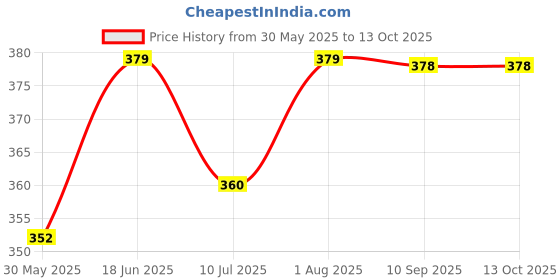 flipkart.com toytopia ToyTopiya Montessori Wooden Number Bead Counter & Subtraction Practice Board toytopia Price History Graph from 30 May 2025 to 12 Oct 2025