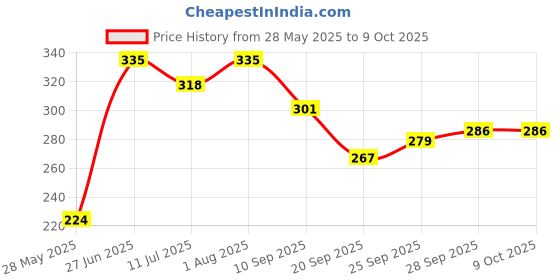 flipkart.com toytopia Toytopiya Wooden Number Tower Game (1–54 Blocks) toytopia Price History Graph from 28 May 2025 to 9 Oct 2025