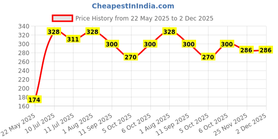 flipkart.com toytopia Toytopiya Wooden Pound & Play Hammer Toy toytopia Price History Graph from 22 May 2025 to 2 Dec 2025