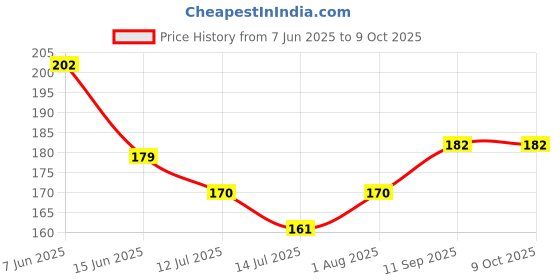 flipkart.com toytopia Toytopiya Wooden Tetris Puzzle – Brain Teaser & Logical Thinking Game for Kids toytopia Price History Graph from 7 Jun 2025 to 9 Oct 2025