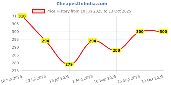 flipkart.com toytopia Universe Wooden Hammer Pounding Toy toytopia Price History Graph from 10 Jun 2025 to 13 Oct 2025