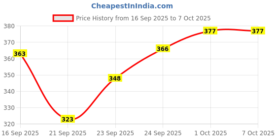 flipkart.com toytopio 360° Stunt Car Toy for Kids | Remote Control Flip Car with Light & Spin toytopio Price History Graph from 16 Sep 2025 to 6 Oct 2025