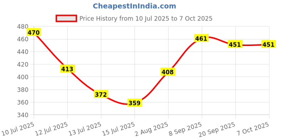 flipkart.com toytopio Intelligence Study Book Toy for Kids| Interactive Learning with Sounds & Buttons toytopio Price History Graph from 10 Jul 2025 to 6 Oct 2025