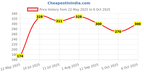 flipkart.com toytopia Toytopiya Wooden Pound & Play Hammer Toy toytopia Price History Graph from 22 May 2025 to 6 Oct 2025