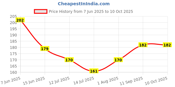 flipkart.com toytopia Toytopiya Wooden Tetris Puzzle – Brain Teaser & Logical Thinking Game for Kids toytopia Price History Graph from 7 Jun 2025 to 9 Oct 2025